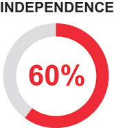 [MISSING IMAGE: pc_independence-pn.jpg]